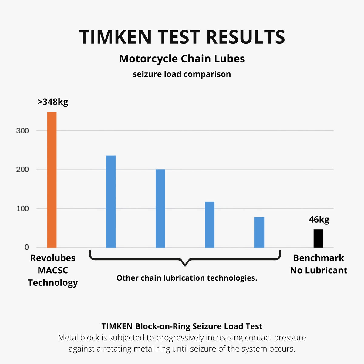 Motorbike Chain Lube